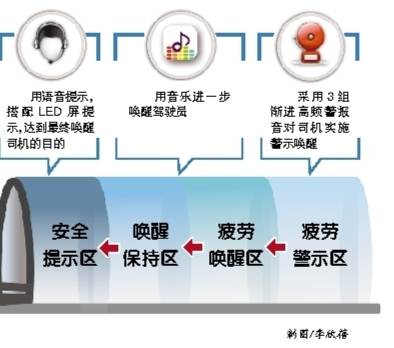 让司机开车不打瞌睡